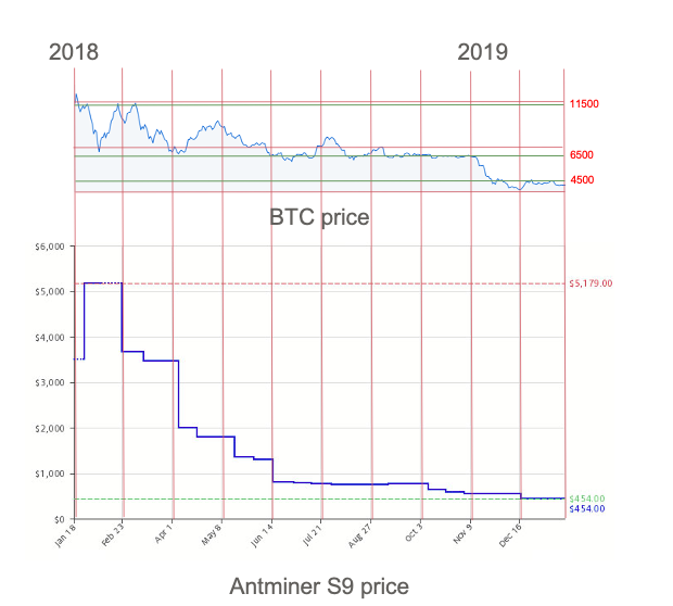 bitcoin bányászati​​ nehézségi diagram